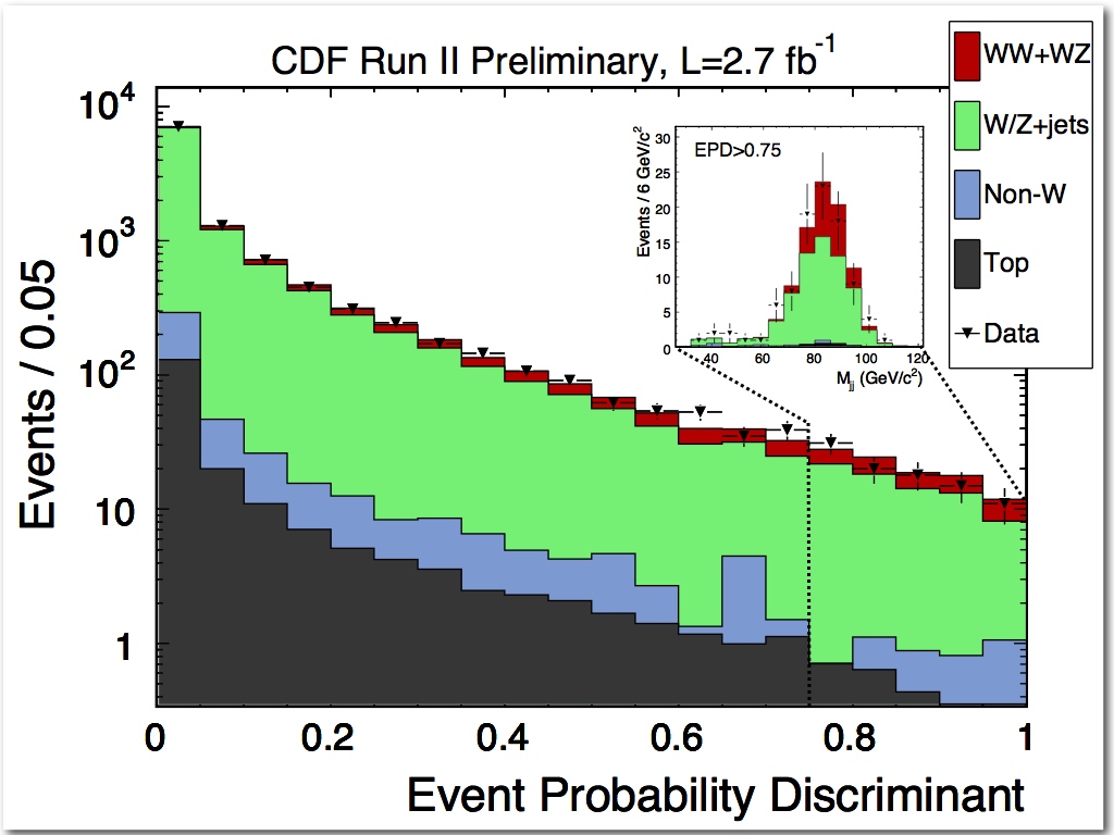 CDF dibosons run